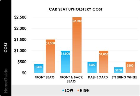 car upholstery cost
